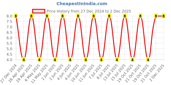 robu.in CS3225X7R106K500NRL-SAMWHA-50V 10uF X7R 1210 Multilayer Ceramic Capacitors MLCC – SMD/SMT ROHS Price History Graph from 27 Dec 2024 to 2 Dec 2025