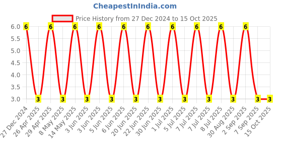 robu.in CS3225X7R226K160NRL-SAMWHA-16V 22uF X7R 1210 Multilayer Ceramic Capacitors MLCC – SMD/SMT ROHS Price History Graph from 27 Dec 2024 to 15 Oct 2025