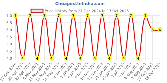 robu.in CS3225X7R226K250NRL-SAMWHA-25V 22uF X7R ±10% 1210 Multilayer Ceramic Capacitors MLCC – SMD/SMT ROHS Price History Graph from 27 Dec 2024 to 13 Oct 2025