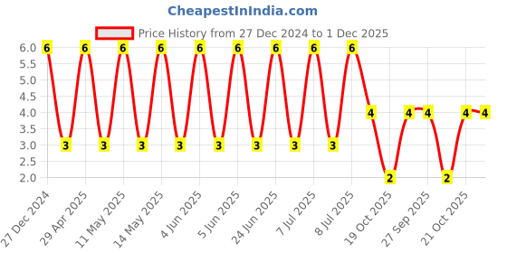robu.in CS3225X7R475K500NRJ-SAMWHA-50 VDC ,1210 Multilayer Ceramic Capacitors MLCC – SMD/SMT ROHS Price History Graph from 27 Dec 2024 to 30 Nov 2025
