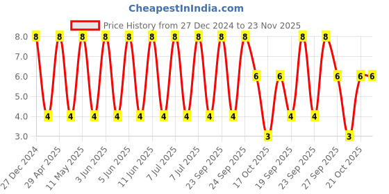 robu.in CS3225X7R476K100NRL-SAMWHA-10V 47uF X7R ±10% 1210 Multilayer Ceramic Capacitors MLCC – SMD/SMT ROHS Price History Graph from 27 Dec 2024 to 22 Nov 2025