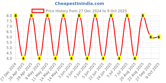 robu.in CS3225X7R476K6R3NRL-SAMWHA-6.3V 47uF X7R ±10% 1210 Multilayer Ceramic Capacitors MLCC – SMD/SMT ROHS Price History Graph from 27 Dec 2024 to 9 Oct 2025