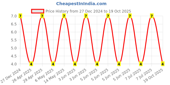 robu.in CS3225X7S106K500NRL-SAMWHA-50V 10uF ±10% 1210 Multilayer Ceramic Capacitors MLCC – SMD/SMT ROHS Price History Graph from 27 Dec 2024 to 17 Oct 2025
