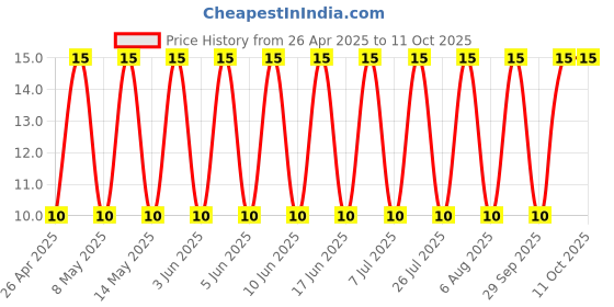 robu.in CS4532X5R226M250NRL-SAMWHA-25V 22uF X5R ±20% 1812 Multilayer Ceramic Capacitors MLCC – SMD/SMT ROHS Price History Graph from 26 Apr 2025 to 10 Oct 2025
