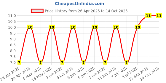 robu.in CS4532X7R106K250NRL-SAMWHA-25V 10uF X7R ±10% 1812 Multilayer Ceramic Capacitors MLCC – SMD/SMT ROHS Price History Graph from 26 Apr 2025 to 14 Oct 2025
