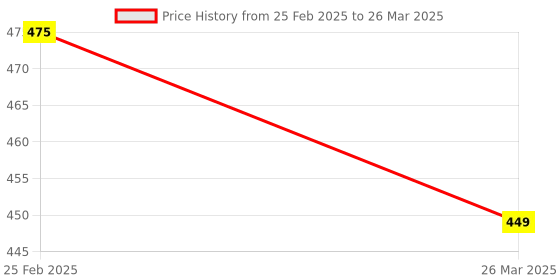 robu.in CSR8635 Bluetooth 4.0 Stereo Audio Receive Board Speaker Module Price History Graph from 25 Feb 2025 to 26 Mar 2025
