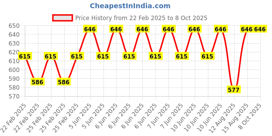 robu.in CSR8645 Low Power Bluetooth V4.0 Audio Amplifier Support aptX Price History Graph from 22 Feb 2025 to 8 Oct 2025