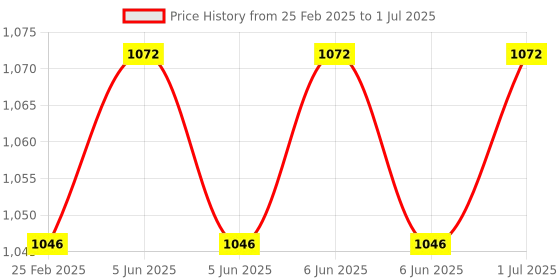 robu.in CSR8645 Wireless 4.0 Amplifier Board 5W+5W APT-X Stereo Receiver Amplifier Module Price History Graph from 25 Feb 2025 to 1 Jul 2025
