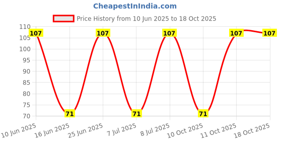 robu.in CT-20EP203-Nidec-±10% ±100ppm/℃ 500mW 20kΩ Plugin-3P,6.4x5mm Potentiometers, Variable Resistors ROHS Price History Graph from 10 Jun 2025 to 18 Oct 2025
