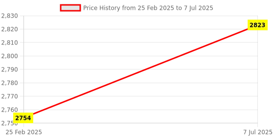 robu.in CT-8A Transmitter+F-08A Receiver(PWM) Price History Graph from 25 Feb 2025 to 7 Jul 2025
