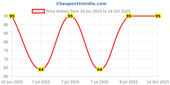 robu.in CT-94EX502-Nidec-±10% 5kΩ SIP-3P,9.6×4.8mm Potentiometers, Variable Resistors ROHS Price History Graph from 10 Jun 2025 to 13 Oct 2025