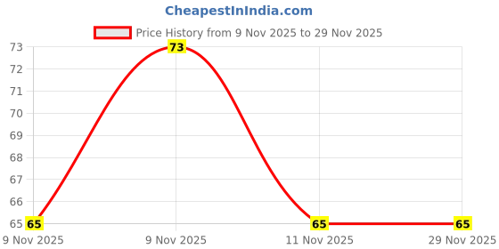 robu.in CT-94EY103 – Nidec Copal Electronics Potentiometer Price History Graph from 9 Nov 2025 to 27 Nov 2025