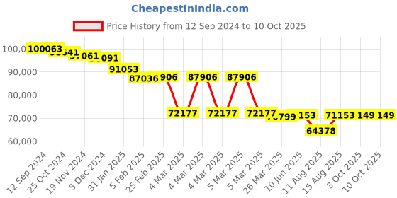 robu.in CUAV C-RTK 2 High Precision RTK PPK GNSS Module Price History Graph from 12 Sep 2024 to 9 Oct 2025