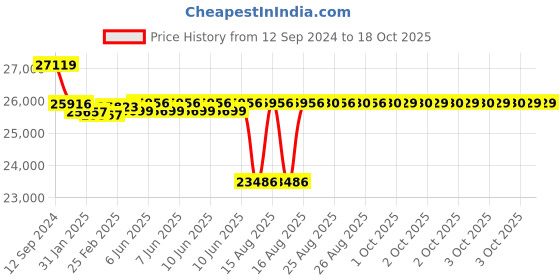 robu.in CUAV C-RTK 2 HP GNSS Heading Module Price History Graph from 12 Sep 2024 to 17 Oct 2025