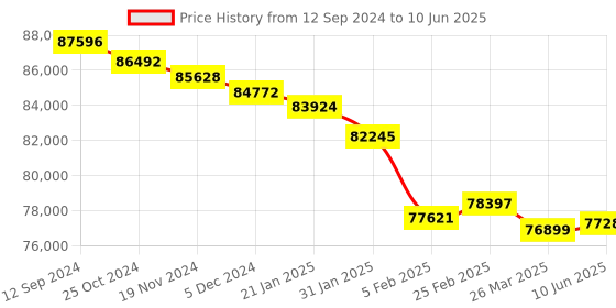 robu.in CUAV C-RTK 9Ps Positioning Module | High Precision GPS RTK GNSS Pixhawk Price History Graph from 12 Sep 2024 to 10 Jun 2025