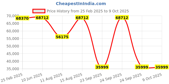 robu.in CUAV C-RTK 9Ps Positioning Module | High Precision GPS RTK GNSS Pixhawk (Only Base Unit) Price History Graph from 25 Feb 2025 to 7 Oct 2025