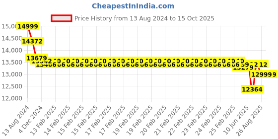 robu.in CUAV CAN PDB Multifunctional Autopilot Baseboard Price History Graph from 13 Aug 2024 to 14 Oct 2025