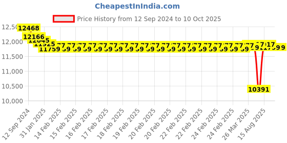 robu.in CUAV CAN PMU Autopilot Power Module Price History Graph from 12 Sep 2024 to 10 Oct 2025
