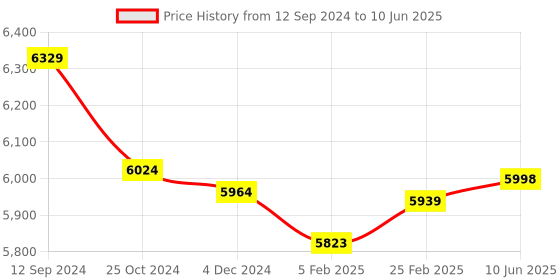robu.in CUAV HV_PM Power Module for V5+ | 10-60V Pixhack Pixhawk XT60 Plug For RC Drone FPV Price History Graph from 12 Sep 2024 to 10 Jun 2025