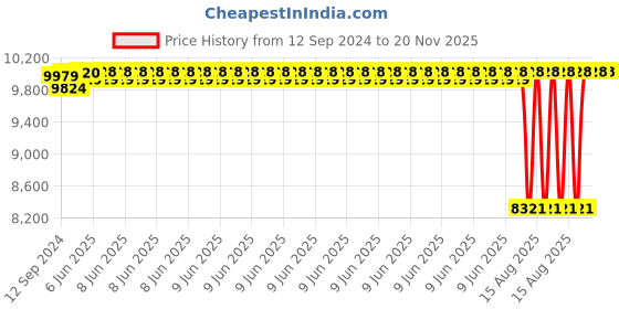 robu.in CUAV NEO 3 GPS Module | GNSS U-blox M9N Drone Hardware Price History Graph from 12 Sep 2024 to 20 Nov 2025