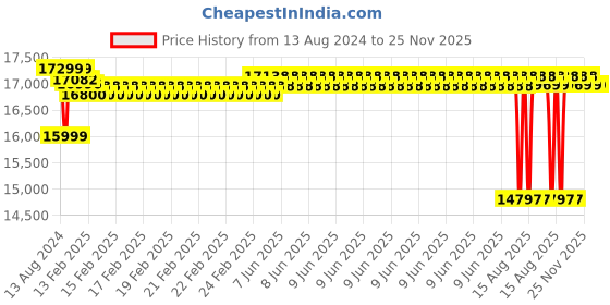robu.in CUAV NEO 3 Pro GPS Module | GNSS U-BLOX M9N CAN BUS Price History Graph from 13 Aug 2024 to 25 Nov 2025