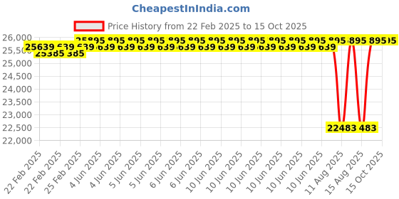 robu.in CUAV P8 Radio Base unit Price History Graph from 22 Feb 2025 to 15 Oct 2025