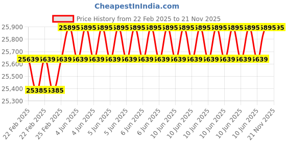 robu.in CUAV P8 Radio Sky unit Price History Graph from 22 Feb 2025 to 20 Nov 2025