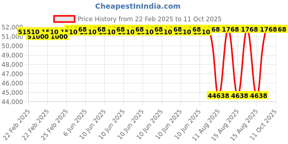 robu.in CUAV P8 Radio Telemetry (Sky and Base unit) Price History Graph from 22 Feb 2025 to 11 Oct 2025