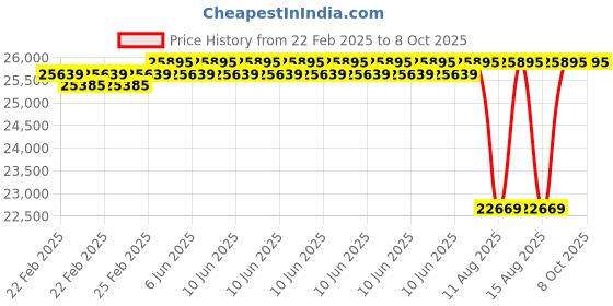 robu.in CUAV P9 Radio Base unit Price History Graph from 22 Feb 2025 to 8 Oct 2025