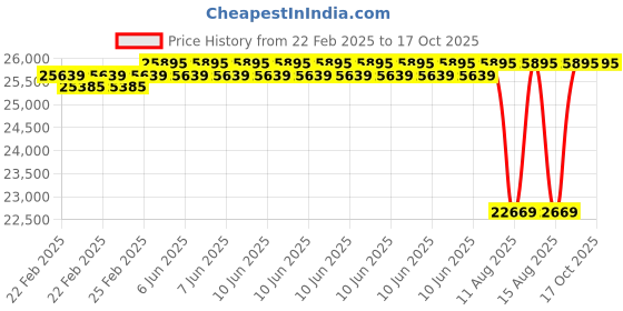 robu.in CUAV P9 Radio Sky unit Price History Graph from 22 Feb 2025 to 16 Oct 2025