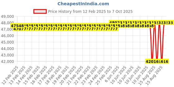 robu.in CUAV P9 Radio Telemetry (Sky and Base unit) Price History Graph from 12 Feb 2025 to 7 Oct 2025