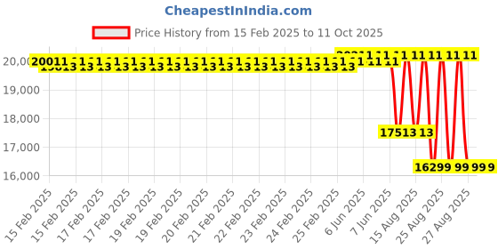 robu.in CUAV SKYE Air Speed Sensor Price History Graph from 15 Feb 2025 to 10 Oct 2025