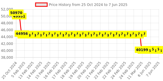 robu.in CUAV V5+ Flight Controller | Drone Autopilot PX4 APM Price History Graph from 25 Oct 2024 to 7 Jun 2025