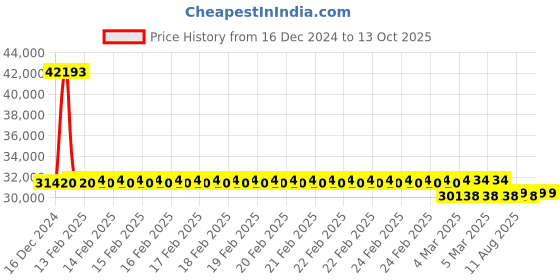 robu.in CUAV V5 Nano Autopilot Flight Controller Price History Graph from 16 Dec 2024 to 13 Oct 2025