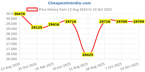 robu.in CUAV V6X Flight Controller Price History Graph from 13 Aug 2024 to 9 Oct 2025