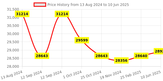 robu.in CUAV X7+ Flight Controller | Autopilot For PX4 & APM Drone Hardware Price History Graph from 13 Aug 2024 to 10 Jun 2025