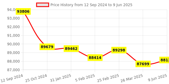 robu.in CUAV X7+ Pro Flight Controller | Autopilot For PX4 APM Drone Quadcopter Pixhawk Price History Graph from 12 Sep 2024 to 9 Jun 2025