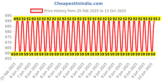 robu.in CW CCW Propeller for 615 motor Price History Graph from 25 Feb 2025 to 13 Oct 2025