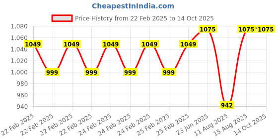 robu.in CXG-936E-Thermostatic-Soldering Iron for Soldering-Station-4 Price History Graph from 22 Feb 2025 to 13 Oct 2025