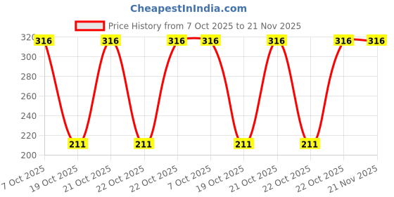 robu.in CY8C4014SXI-420T-INFINEON TECHNOLOGIES -ARM MCU, PSoC®, PSOC 4 Family CY8C40xx Series Microcontrollers, ARM Cortex-M0, 32 bit, 16 MHz Price History Graph from 7 Oct 2025 to 21 Nov 2025