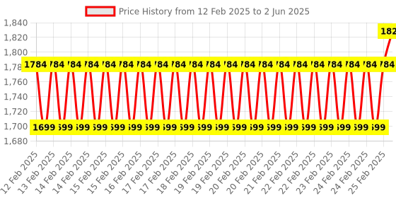 robu.in CY8CKIT-PSOC-024LP, PSOC Family Processor Modules with LCD Display Development Kit Price History Graph from 12 Feb 2025 to 2 Jun 2025