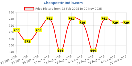 robu.in Cyclone 20A BLHeil_S 20A ESC Price History Graph from 22 Feb 2025 to 20 Nov 2025