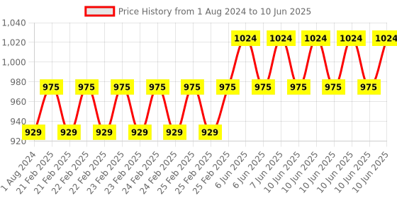 robu.in Cyclone 35A 2-5S Blheli_S DSHOT600 OPTO Brushless ESC for RC Drone Price History Graph from 1 Aug 2024 to 10 Jun 2025