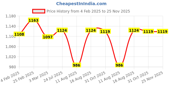 robu.in Cyclone 45A BLHeil_S ESC Price History Graph from 4 Feb 2025 to 25 Nov 2025
