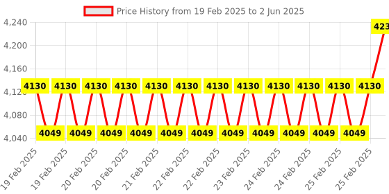 robu.in CYPRESS – INFINEON TECHNOLOGIES Development Board, Display Shield for PSoC6 Development Kits, 2.4″ TFT Price History Graph from 19 Feb 2025 to 2 Jun 2025
