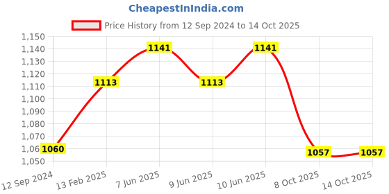 robu.in Cytron 10 A Switch Control Potentiometer DC Motor Driver (MD10POT) Price History Graph from 12 Sep 2024 to 13 Oct 2025
