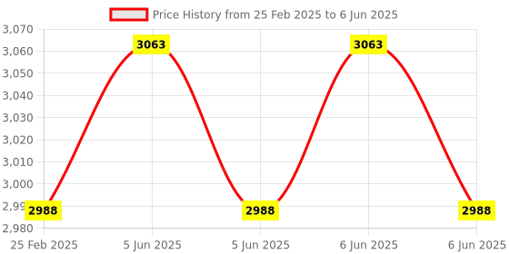 robu.in Cytron 10A Dual Channel DC Motor Driver Shield for Arduino Uno Price History Graph from 25 Feb 2025 to 6 Jun 2025