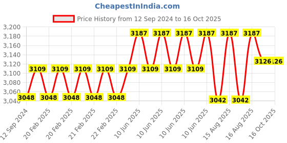 robu.in Cytron 10Amp 7V-30V DC Motor Driver for R/C (2 Channel) MDDRC10 Price History Graph from 12 Sep 2024 to 15 Oct 2025