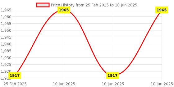 robu.in Cytron 1.2Amp 7V-30V DC Motor Driver Shield for Arduino (2 Channels) Price History Graph from 25 Feb 2025 to 10 Jun 2025