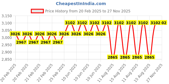 robu.in Cytron 20Amp 6V-30V DC Motor Driver (2 Channels) Price History Graph from 20 Feb 2025 to 26 Nov 2025